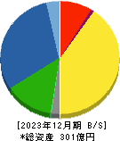 日本エム・ディ・エム 貸借対照表 2023年12月期