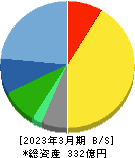 船井総研ホールディングス 貸借対照表 2023年3月期