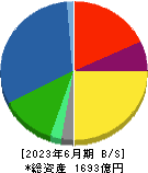 黒崎播磨 貸借対照表 2023年6月期