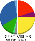 黒崎播磨 貸借対照表 2023年12月期