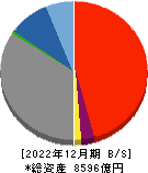 福島銀行 貸借対照表 2022年12月期