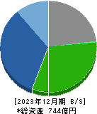 日阪製作所 貸借対照表 2023年12月期