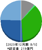 阪神内燃機工業 貸借対照表 2023年12月期