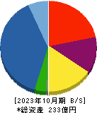明豊エンタープライズ 貸借対照表 2023年10月期