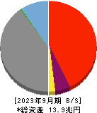 西日本フィナンシャルホールディングス 貸借対照表 2023年9月期