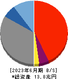 西日本フィナンシャルホールディングス 貸借対照表 2023年6月期