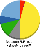 佐藤食品工業 貸借対照表 2023年9月期