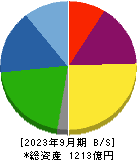 日本シイエムケイ 貸借対照表 2023年9月期