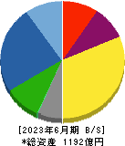 日本トムソン 貸借対照表 2023年6月期