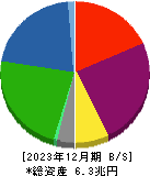 東京センチュリー 貸借対照表 2023年12月期