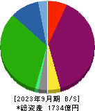 リニューアブル・ジャパン 貸借対照表 2023年9月期