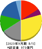 大日本塗料 貸借対照表 2023年9月期