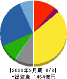 大阪ソーダ 貸借対照表 2023年9月期