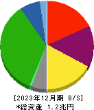 名古屋鉄道 貸借対照表 2023年12月期