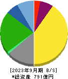 中部日本放送 貸借対照表 2023年9月期