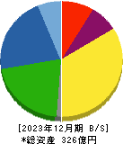 ニッポン高度紙工業 貸借対照表 2023年12月期