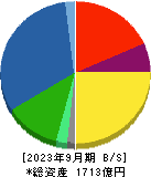 黒崎播磨 貸借対照表 2023年9月期