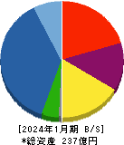 明豊エンタープライズ 貸借対照表 2024年1月期