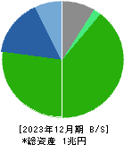 京王電鉄 貸借対照表 2023年12月期