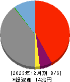西日本フィナンシャルホールディングス 貸借対照表 2023年12月期