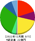 北日本紡績 貸借対照表 2022年12月期