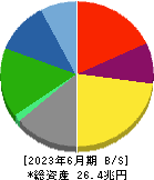 本田技研工業 貸借対照表 2023年6月期
