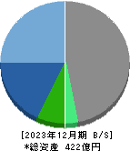 ビジネスブレイン太田昭和 貸借対照表 2023年12月期