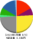 豊田自動織機 貸借対照表 2023年6月期