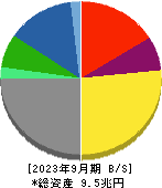 豊田自動織機 貸借対照表 2023年9月期