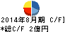 サダマツ キャッシュフロー計算書 2014年8月期 サダマツ キャッシュフロー計算書 2014年8月期