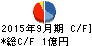 山加電業 キャッシュフロー計算書 2015年9月期 山加電業 キャッシュフロー計算書 2015年9月期
