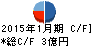 クリムゾン キャッシュフロー計算書 2015年1月期 クリムゾン キャッシュフロー計算書 2015年1月期