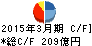 エディオン キャッシュフロー計算書 2015年3月期 エディオン キャッシュフロー計算書 2015年3月期