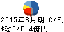 大阪工機 キャッシュフロー計算書 2015年3月期 大阪工機 キャッシュフロー計算書 2015年3月期