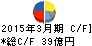 島精機製作所 キャッシュフロー計算書 2015年3月期 島精機製作所 キャッシュフロー計算書 2015年3月期