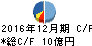建設技術研究所 キャッシュフロー計算書 2016年12月期 建設技術研究所 キャッシュフロー計算書 2016年12月期