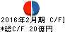 エコートレーディング キャッシュフロー計算書 2016年2月期 エコートレーディング キャッシュフロー計算書 2016年2月期
