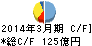 三谷商事 キャッシュフロー計算書 2014年3月期 三谷商事 キャッシュフロー計算書 2014年3月期