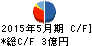 ファーストコーポレーション キャッシュフロー計算書 2015年5月期 ファーストコーポレーション キャッシュフロー計算書 2015年5月期