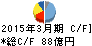 黒田電気 キャッシュフロー計算書 2015年3月期 黒田電気 キャッシュフロー計算書 2015年3月期