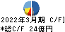 高島 キャッシュフロー計算書 2022年3月期