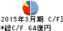 菱電商事 キャッシュフロー計算書 2015年3月期 菱電商事 キャッシュフロー計算書 2015年3月期