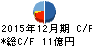アップルインターナショナル キャッシュフロー計算書 2015年12月期 アップルインターナショナル キャッシュフロー計算書 2015年12月期