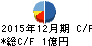 デジタルアイデンティティ キャッシュフロー計算書 2015年12月期 デジタルアイデンティティ キャッシュフロー計算書 2015年12月期