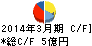 三京化成 キャッシュフロー計算書 2014年3月期 三京化成 キャッシュフロー計算書 2014年3月期
