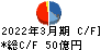 萩原電気ホールディングス キャッシュフロー計算書 2022年3月期