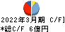 三京化成 キャッシュフロー計算書 2022年3月期