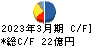 ハリマ化成グループ キャッシュフロー計算書 2023年3月期