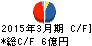 ナガホリ キャッシュフロー計算書 2015年3月期 ナガホリ キャッシュフロー計算書 2015年3月期