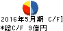 前澤工業 キャッシュフロー計算書 2016年5月期 前澤工業 キャッシュフロー計算書 2016年5月期